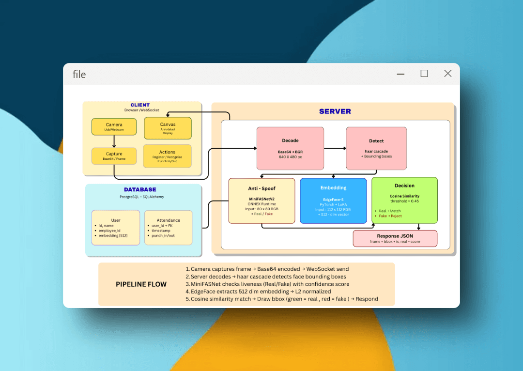 Face Authentication Attendance System